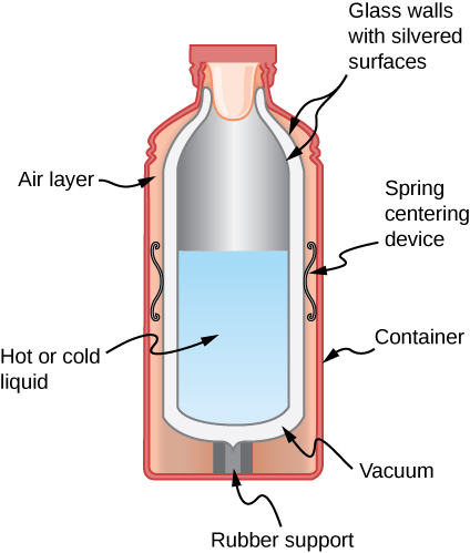 Dewar or vacuum flask fully labeled diagram with editable layers Stock  Photo - Alamy